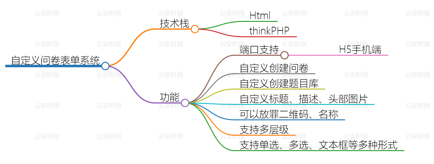 自定义问卷表单系统